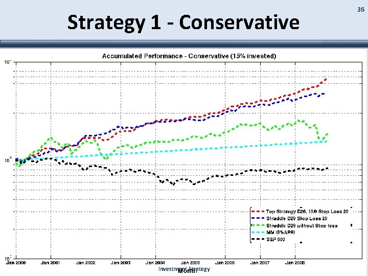 Strategy 1 - Conservative Investment Strategy 36 