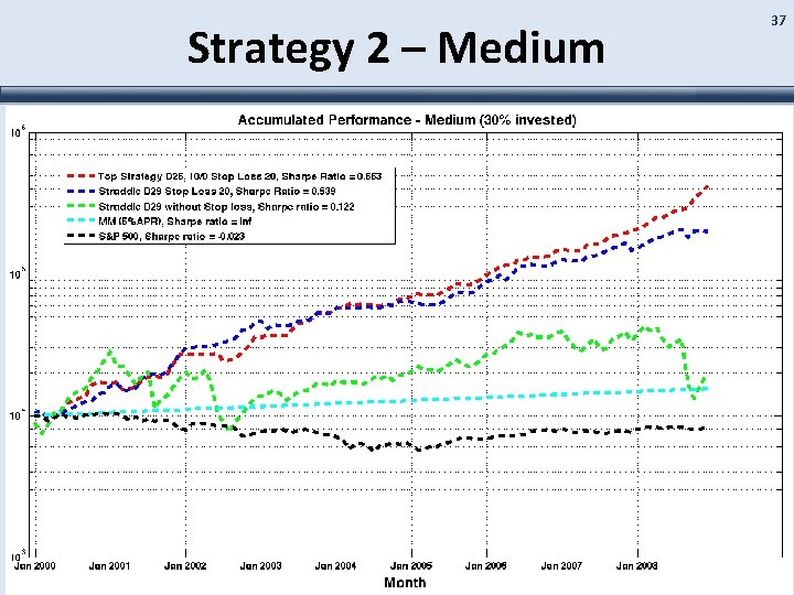 Strategy 2 – Medium Investment Strategy 37 