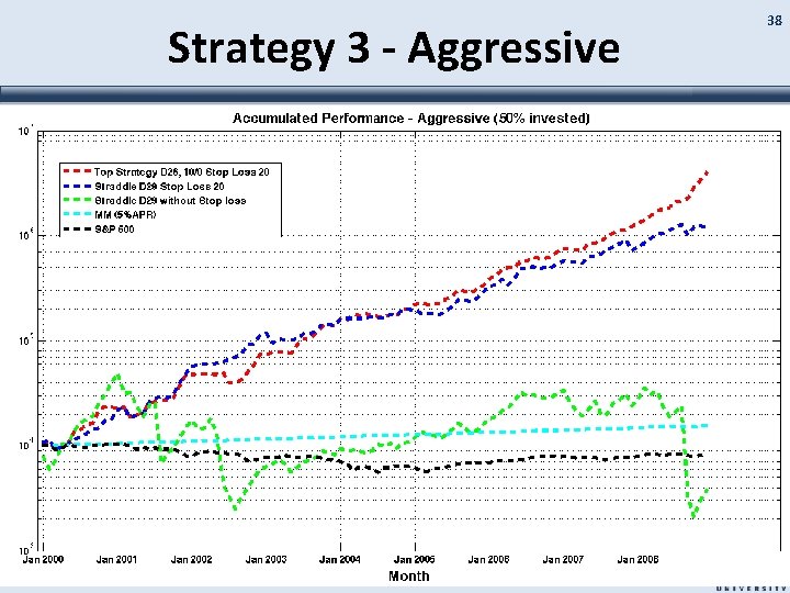 Strategy 3 - Aggressive Investment Strategy 38 