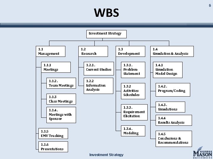 6 WBS Investment Strategy 1. 1 Management 1. 1. 1 Meetings 1. 1. 2.