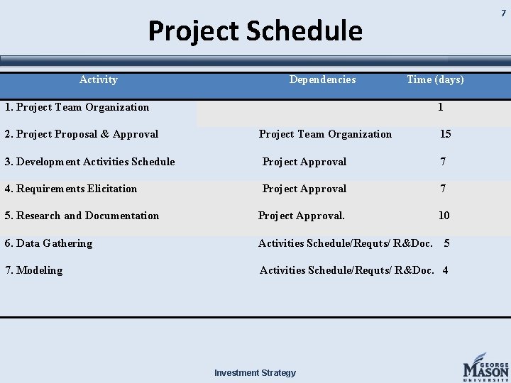 7 Project Schedule Activity Dependencies Time (days) 1. Project Team Organization 1 2. Project