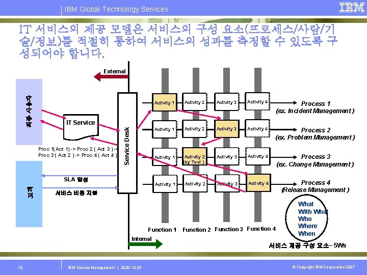 IBM Global Technology Services IT 서비스의 제공 모델은 서비스의 구성 요소(프로세스/사람/기 술/정보)를 적절히 통하여