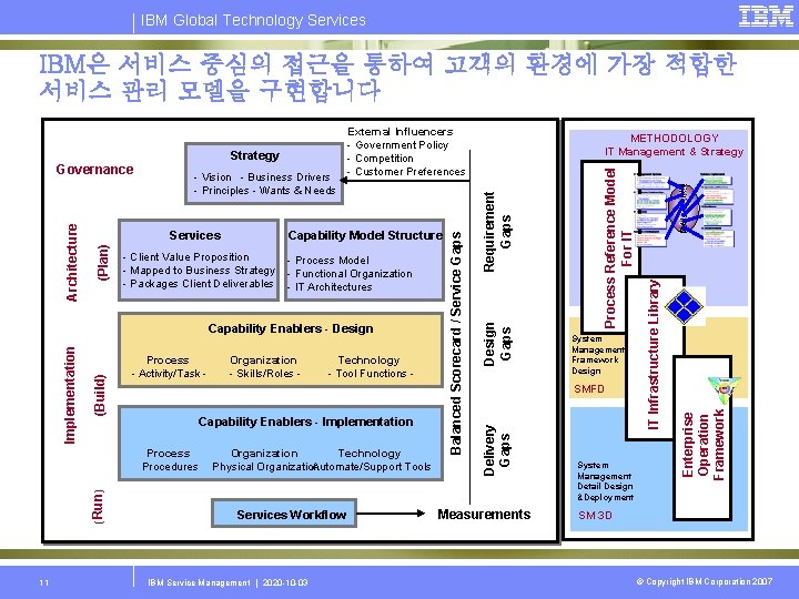 IBM Global Technology Services IBM은 서비스 중심의 접근을 통하여 고객의 환경에 가장 적합한 서비스