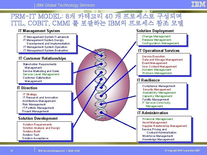 IBM Global Technology Services PRM-IT MODEL: 8개 카테고리 40 개 프로세스로 구성되며 ITIL, COBIT,