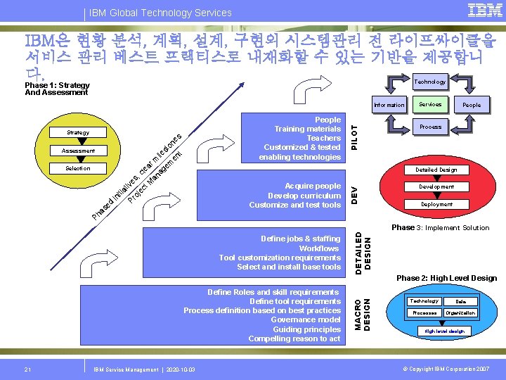 IBM Global Technology Services IBM은 현황 분석, 계획, 설계, 구현의 시스템관리 전 라이프싸이클을 서비스