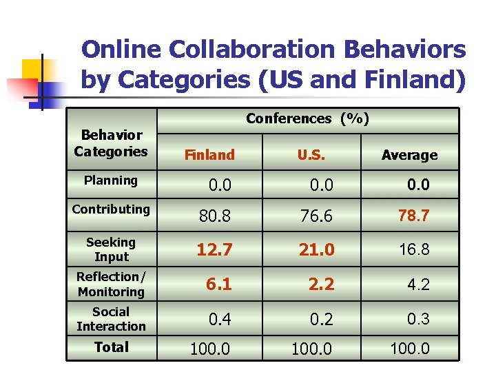 Online Collaboration Behaviors by Categories (US and Finland) Behavior Categories Planning Conferences (%) Finland