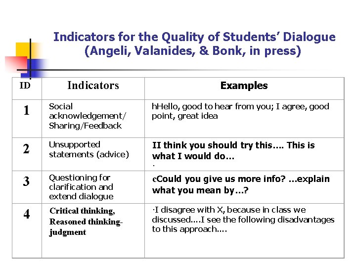 Indicators for the Quality of Students’ Dialogue (Angeli, Valanides, & Bonk, in press) ID