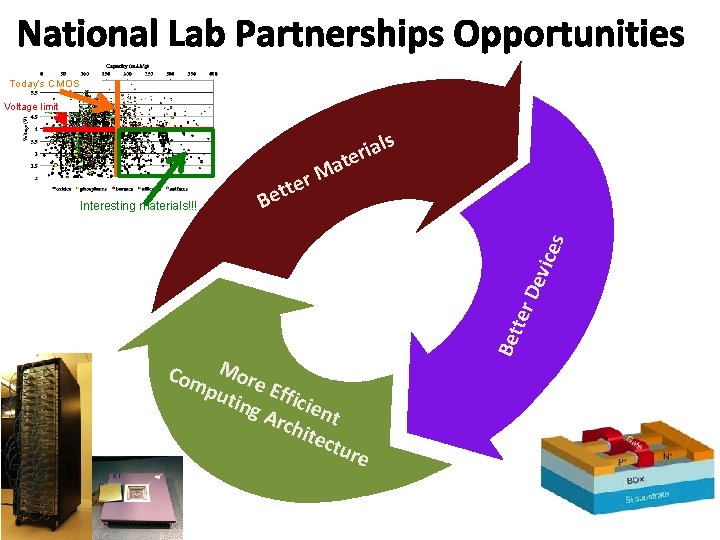 National Lab Partnerships Opportunities Today’s CMOS Voltage limit at M er t t e