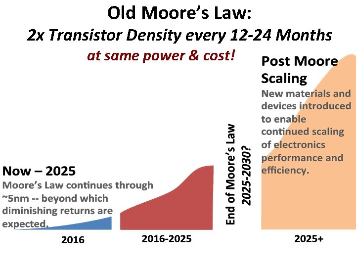 Old Moore’s Law: 2 x Transistor Density every 12 -24 Months at same power