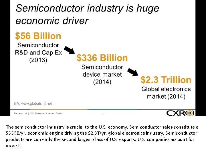 The semiconductor industry is crucial to the U. S. economy. Semiconductor sales constitute a