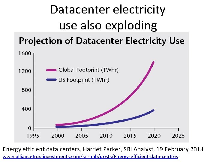 Datacenter electricity use also exploding Energy efficient data centers, Harriet Parker, SRI Analyst, 19