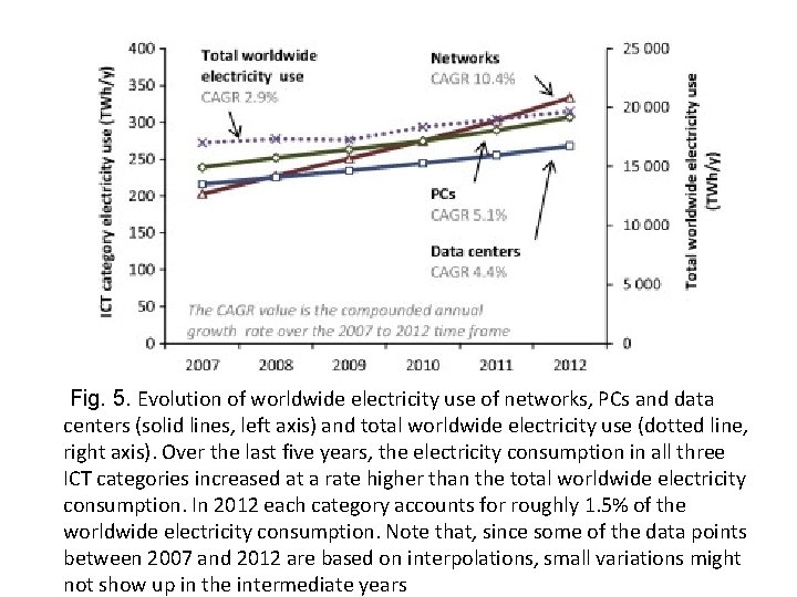 Fig. 5. Evolution of worldwide electricity use of networks, PCs and data centers (solid