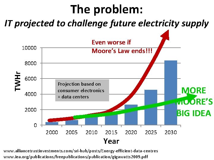 The problem: IT projected to challenge future electricity supply Even worse if Moore’s Law