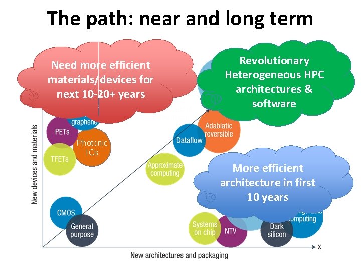 The path: near and long term Need more efficient materials/devices for next 10 -20+