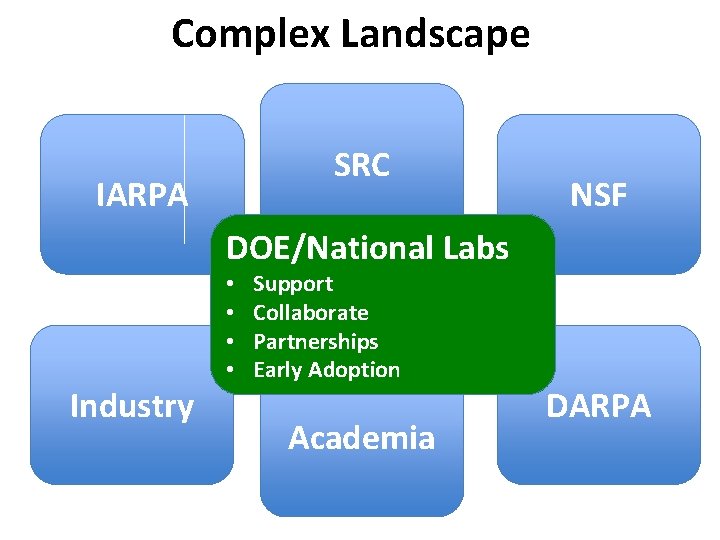 Complex Landscape SRC IARPA NSF DOE/National Labs Industry • • Support Collaborate Partnerships Early