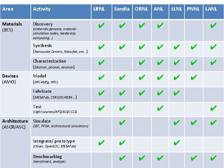 Area Activity Materials (BES) Discovery ✔ ✔ Synthesis (Nanoscale Centers, Nanofab, etc…) ✔ ✔