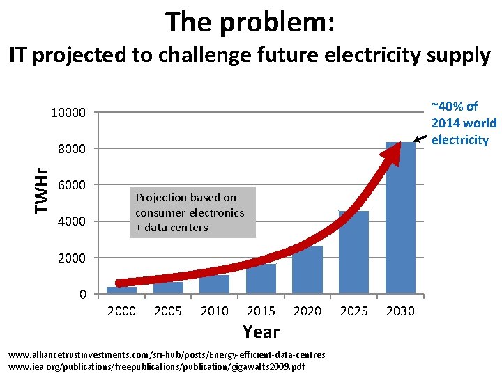 The problem: IT projected to challenge future electricity supply ~40% of 2014 world electricity