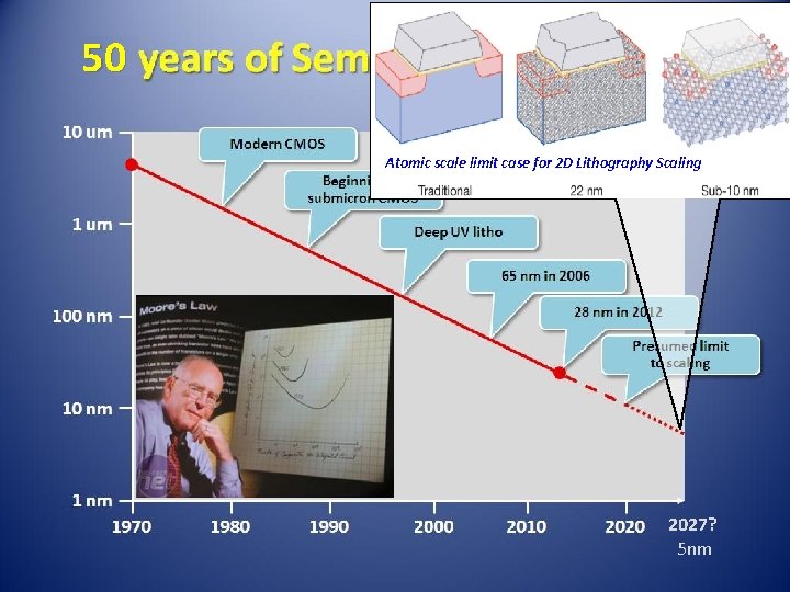 50 Atomic scale limit case for 2 D Lithography Scaling 2027? 5 nm 