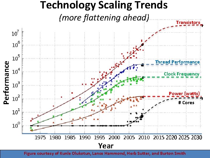 Technology Scaling Trends (more flattening ahead) Transistors Performance Thread Performance Clock Frequency Power (watts)