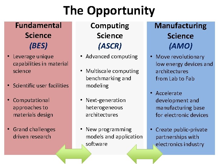 The Opportunity Fundamental Science (BES) Computing Science (ASCR) Manufacturing Science (AMO) • Leverage unique