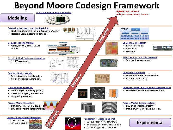 Beyond Moore Codesign Framework 10, 000 x improvement: 20 f. J per instruction equivalent