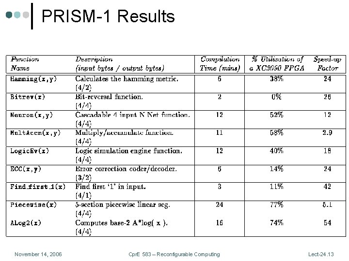 PRISM-1 Results November 14, 2006 Cpr. E 583 – Reconfigurable Computing Lect-24. 13 