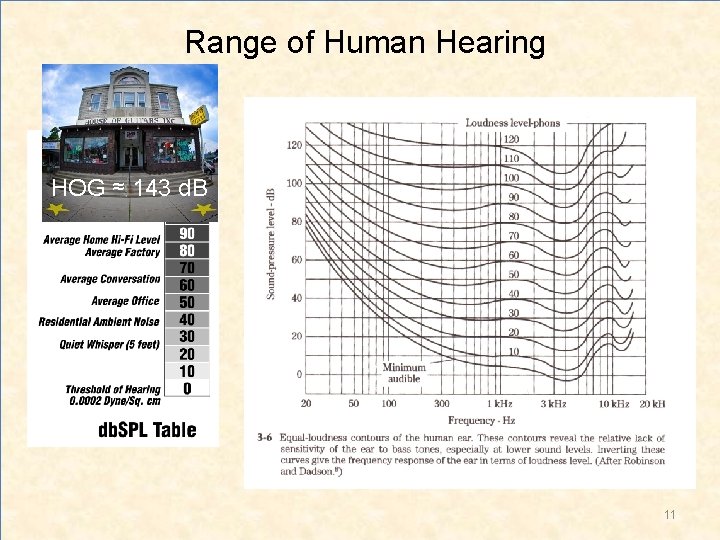 Range of Human Hearing HOG ≈ 143 d. B 11 