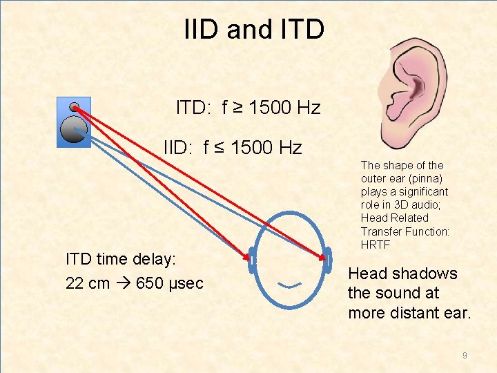 IID and ITD: f ≥ 1500 Hz IID: f ≤ 1500 Hz ITD time