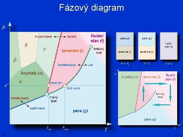 Fázový diagram o 44 o 45 