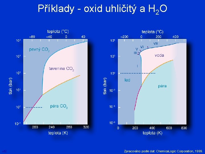 Příklady - oxid uhličitý a H 2 O o 52 Zpracováno podle dat: Chemica.