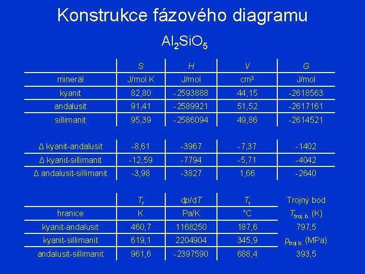 Konstrukce fázového diagramu Al 2 Si. O 5 S H V G minerál J/mol