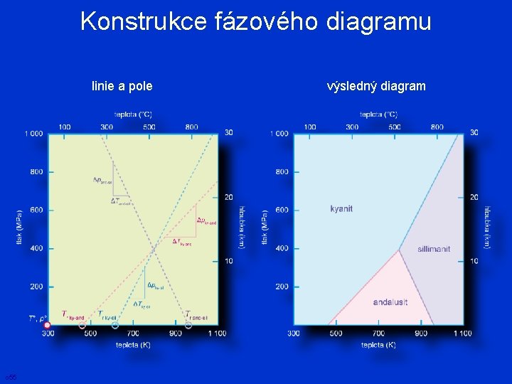 Konstrukce fázového diagramu linie a pole o 55 výsledný diagram 