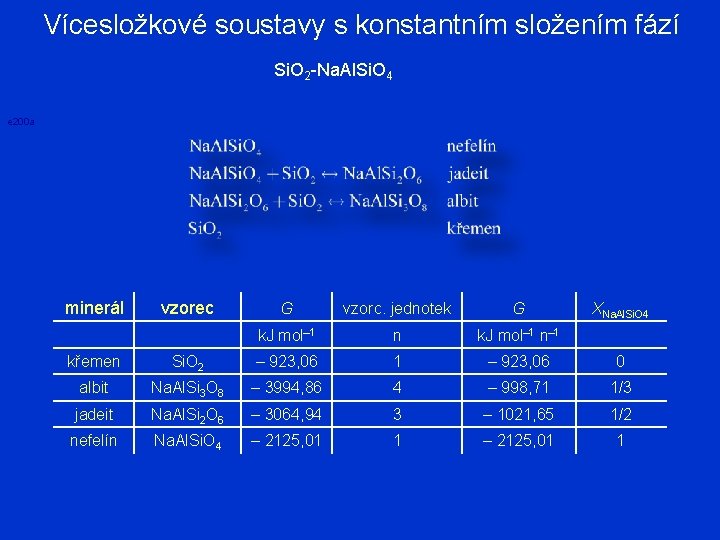 Vícesložkové soustavy s konstantním složením fází Si. O 2 -Na. Al. Si. O 4