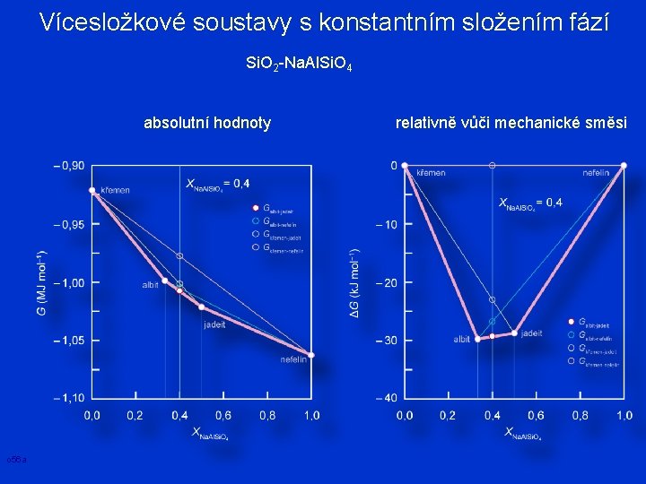 Vícesložkové soustavy s konstantním složením fází Si. O 2 -Na. Al. Si. O 4