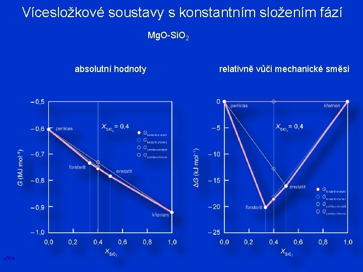 Vícesložkové soustavy s konstantním složením fází Mg. O-Si. O 2 absolutní hodnoty o 56