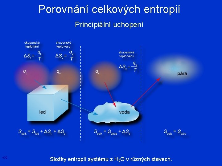 Porovnání celkových entropií Principiální uchopení o 39 Složky entropií systému s H 2 O