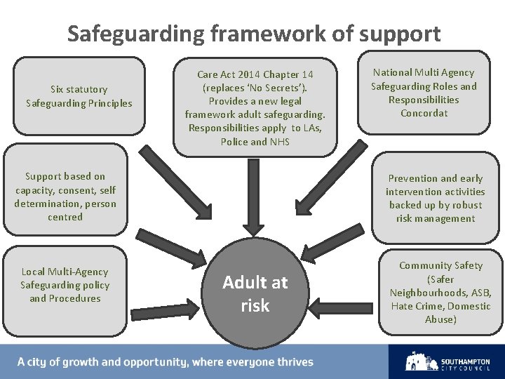 Safeguarding framework of support Six statutory Safeguarding Principles Care Act 2014 Chapter 14 (replaces