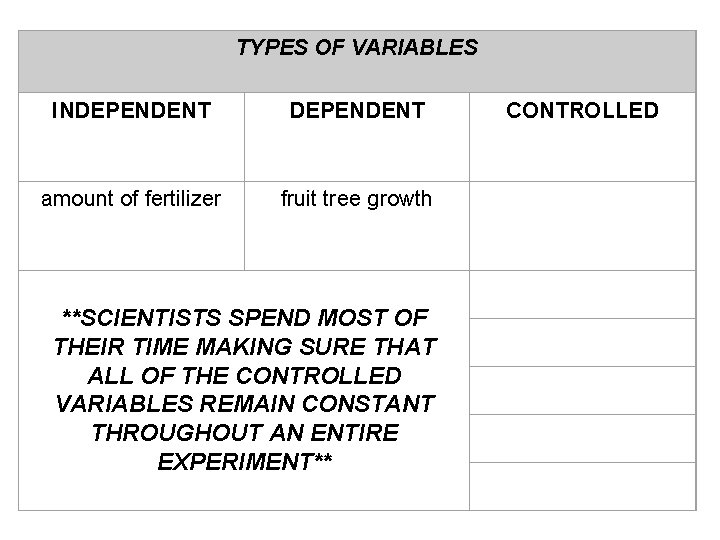 TYPES OF VARIABLES INDEPENDENT CONTROLLED amount of fertilizer fruit tree growth **SCIENTISTS SPEND MOST