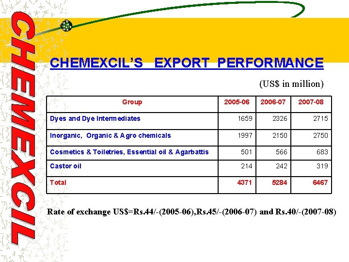 CHEMEXCIL’S EXPORT PERFORMANCE (US$ in million) Group 2005 -06 2006 -07 2007 -08 Dyes