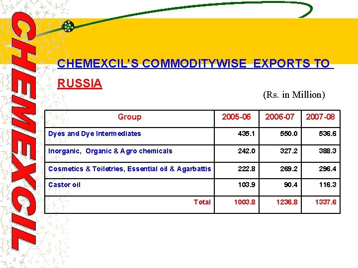 CHEMEXCIL’S COMMODITYWISE EXPORTS TO RUSSIA (Rs. in Million) Group 2005 -06 2006 -07 2007
