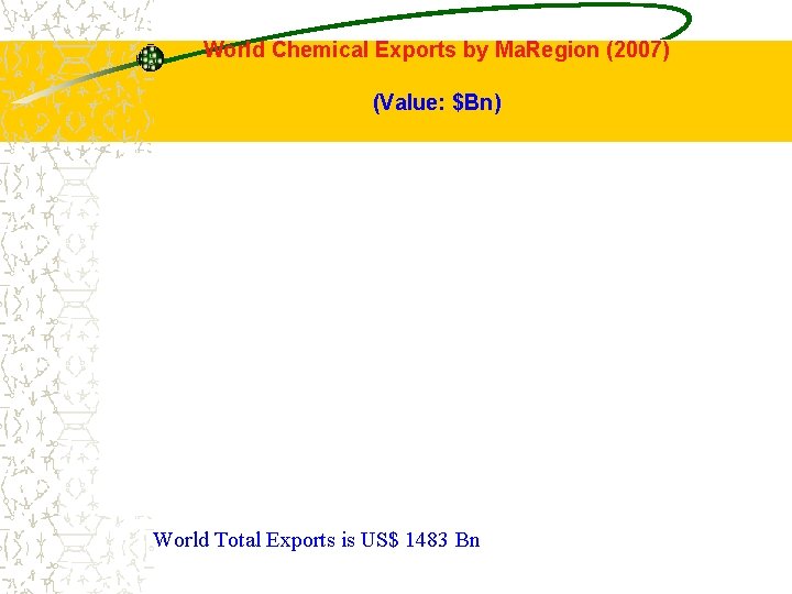 World Chemical Exports by Ma. Region (2007) (Value: $Bn) World Total Exports is US$