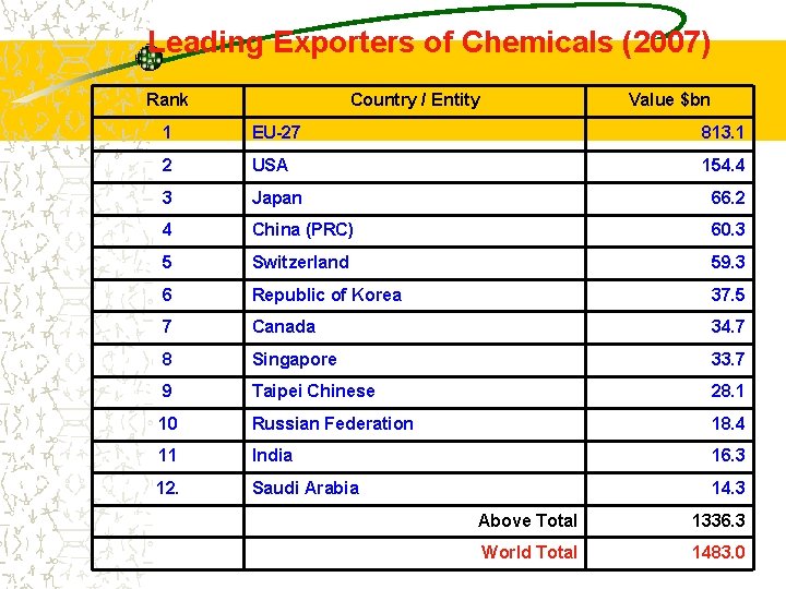 Leading Exporters of Chemicals (2007) Rank Country / Entity Value $bn 1 EU-27 813.