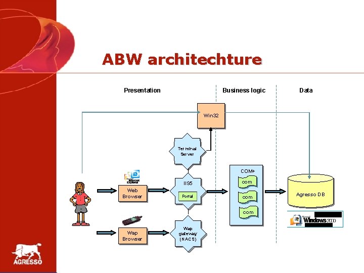 ABW architechture Presentation Business logic Data Win 32 Terminal Server COM+ Web Browser IIS