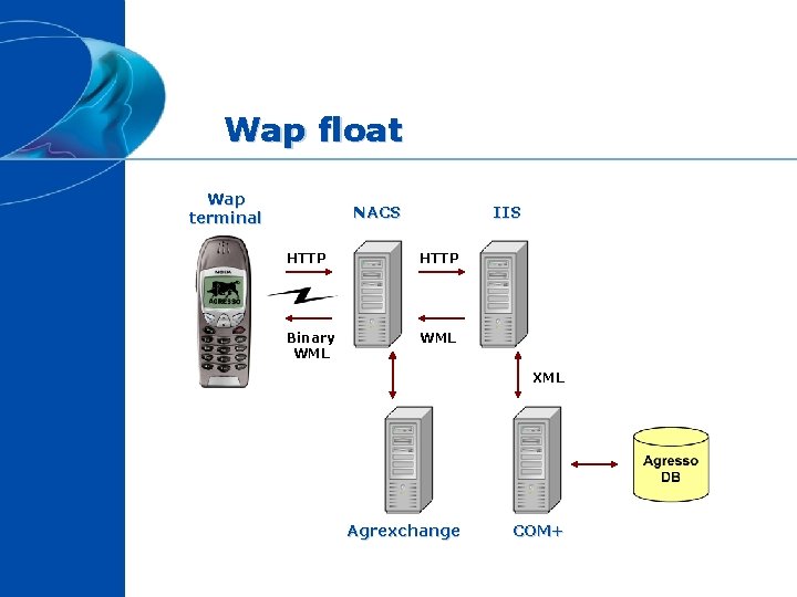 Wap float Wap terminal NACS IIS HTTP Binary WML XML Agrexchange COM+ 