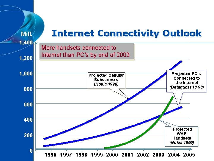 Mill. 1, 400 1, 200 1, 000 800 Internet Connectivity Outlook More handsets connected