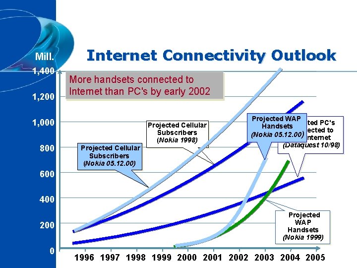 Mill. 1, 400 1, 200 Internet Connectivity Outlook More handsets connected to Internet than