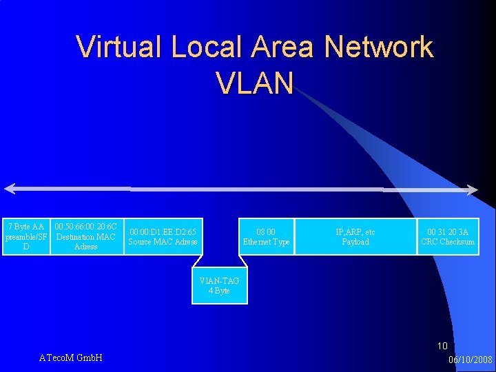 Virtual Local Area Network VLAN 7 Byte AA 00: 50: 66: 00: 20: 6