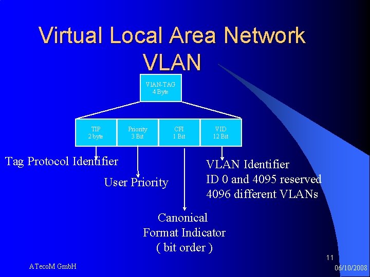 Virtual Local Area Network VLAN Vl. AN-TAG 4 Byte TIP 2 byte Priority 3