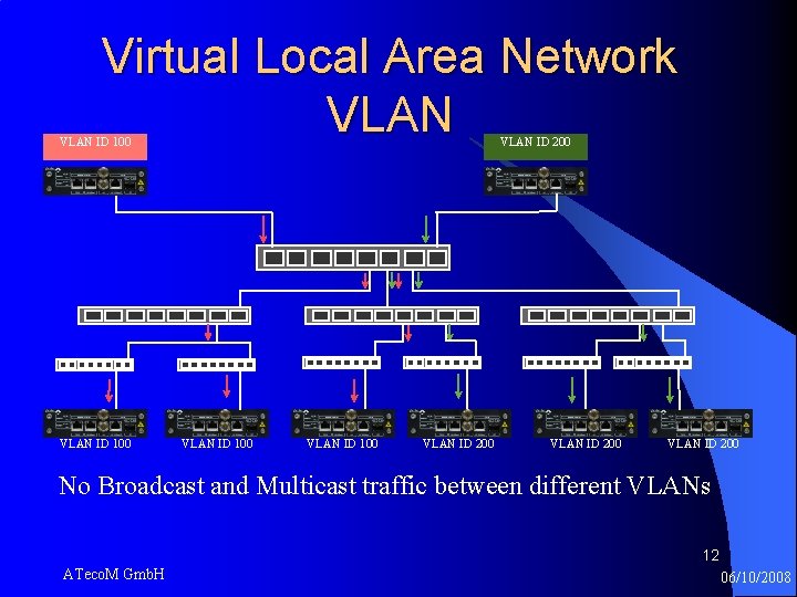 Virtual Local Area Network VLAN ID 100 VLAN ID 200 VLAN ID 200 No