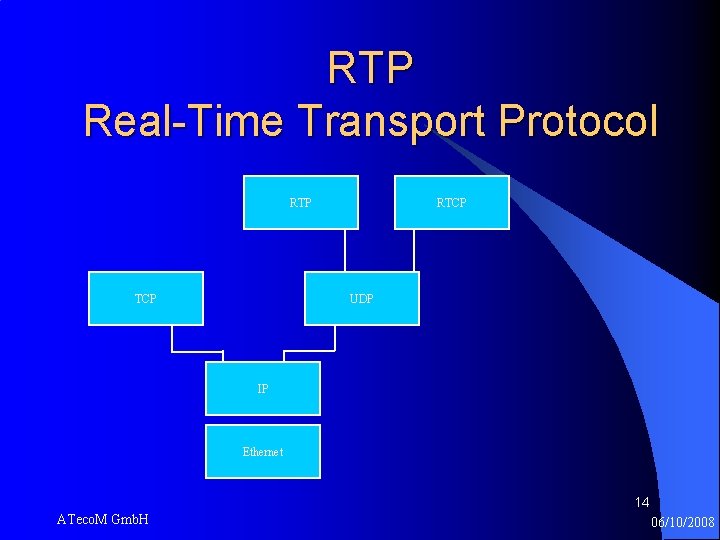 RTP Real-Time Transport Protocol RTP TCP RTCP UDP IP Ethernet 14 ATeco. M Gmb.